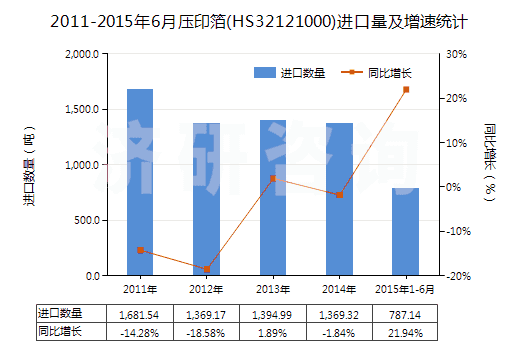 2011-2015年6月壓印箔(HS32121000)進口量及增速統(tǒng)計